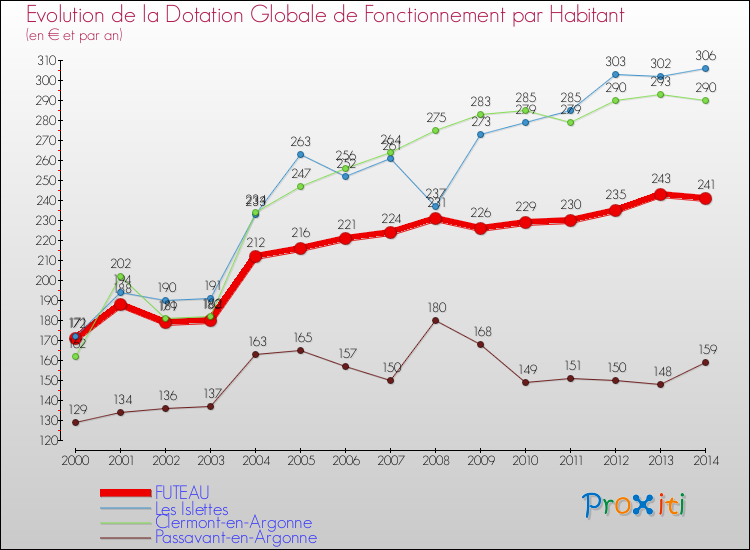 Evolution et montant de la dotation globale de fonctionnement par Habitant pour FUTEAU et les communes proches de 2000 à 2014. Comparaison des dotations globales de fonctionnement par habitant pour FUTEAU et les communes voisines de 2000 à 2014.