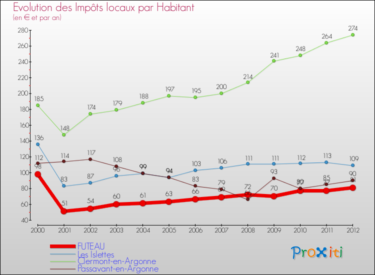 Evolution et montant des impôts locaux par Habitant pour FUTEAU et les communes proches Comparaison des impôts locaux par habitant pour FUTEAU et les communes voisines