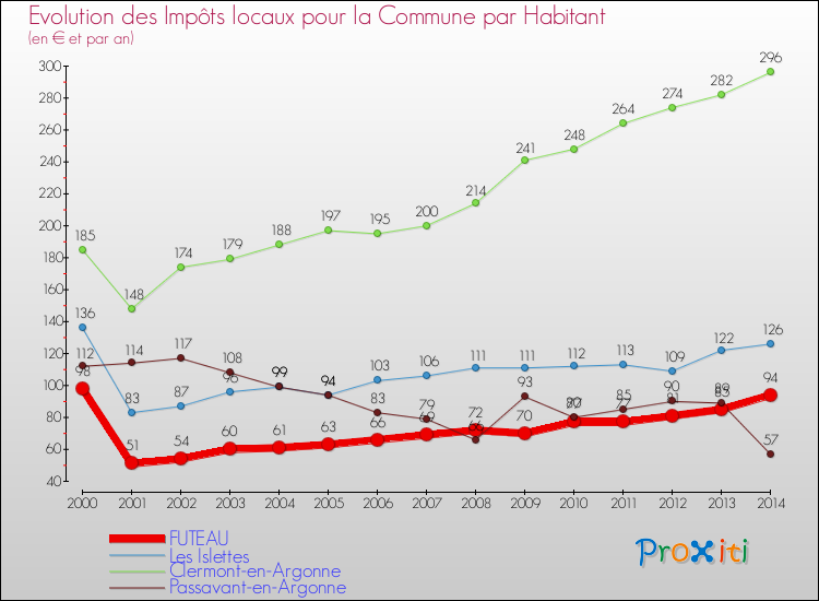Evolution et montant des impôts locaux par Habitant pour FUTEAU et les communes proches de 2000 à 2014 Comparaison des impôts locaux par habitant pour FUTEAU et les communes voisines de 2000 à 2014