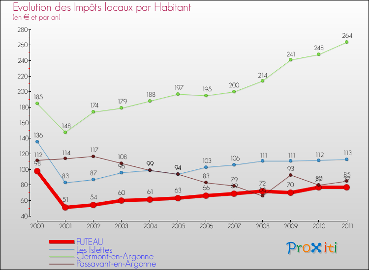 Evolution et montant des impôts locaux par Habitant pour FUTEAU et les communes proches Comparaison des impôts locaux par habitant pour FUTEAU et les communes voisines