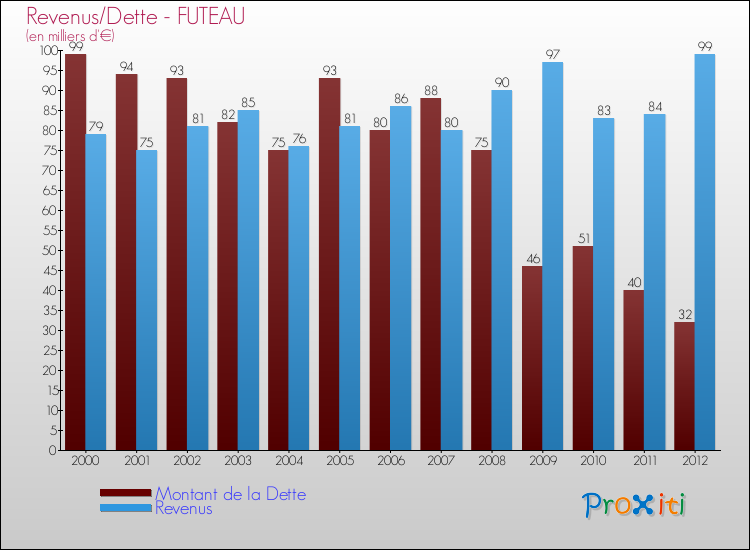 Evolution comparée de la dette et des revenus pour la commune de FUTEAU de 2000 à 2012 Comparaison de la dette et des revenus pour FUTEAU de 2000 à 2012