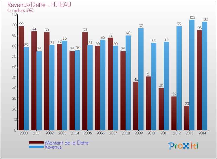 Evolution comparée de la dette et des revenus pour la commune de FUTEAU de 2000 à 2014 Comparaison de la dette et des revenus pour FUTEAU de 2000 à 2014