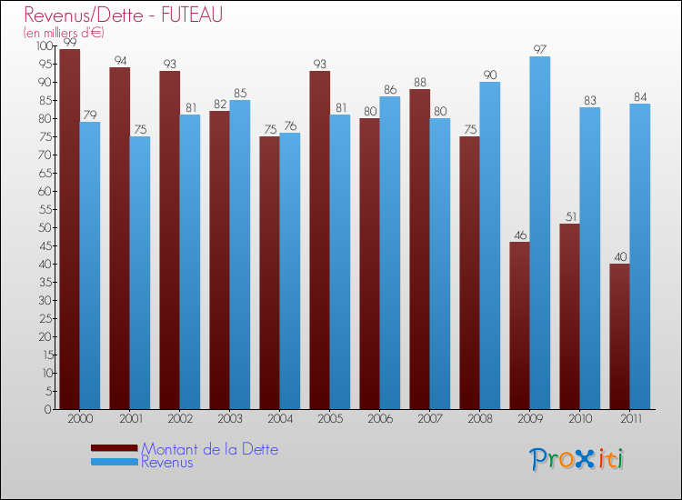 Evolution comparée de la dette et des revenus pour la commune de FUTEAU de 2000 à 2011 Comparaison de la dette et des revenus pour FUTEAU de 2000 à 2011