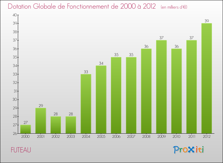 Evolution du montant de la Dotation Globale de Fonctionnement pour la commune de FUTEAU de 2000 à 2012 Evolution du montant de la Dotation Globale de Fonctionnement pour FUTEAU de 2000 à 2012