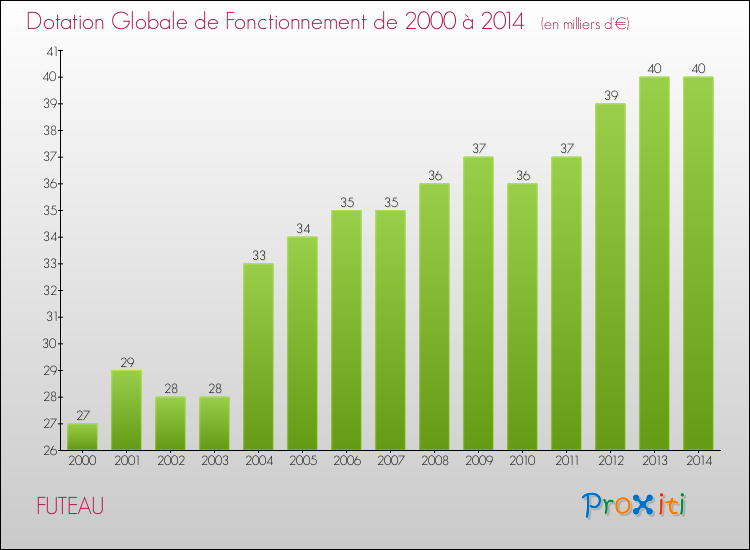 Evolution du montant de la Dotation Globale de Fonctionnement pour la commune de FUTEAU de 2000 à 2014 Evolution du montant de la Dotation Globale de Fonctionnement pour FUTEAU de 2000 à 2014