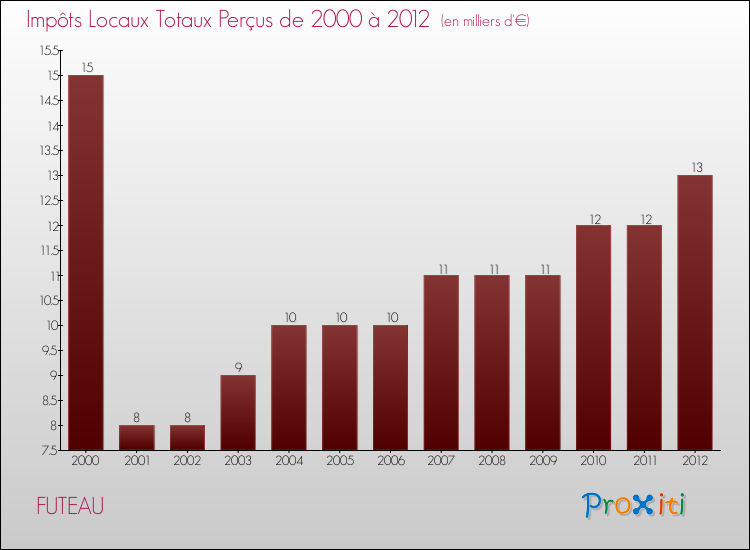 Evolution des Impôts Locaux pour la commune de FUTEAU de 2000 à 2012 Evolution des Impôts Locaux pour FUTEAU de 2000 à 2012