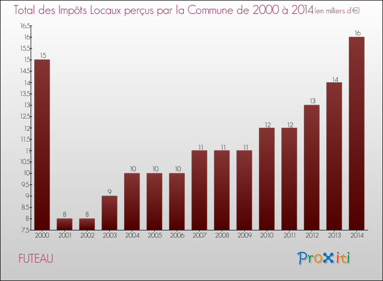 Evolution des Impôts Locaux pour la commune de FUTEAU de 2000 à 2014 Evolution des Impôts Locaux pour FUTEAU de 2000 à 2014