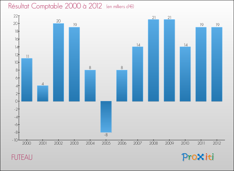 Evolution du résultat comptable pour la commune de FUTEAU de 2000 à 2012 Evolution du résultat comptable pour FUTEAU de 2000 à 2012