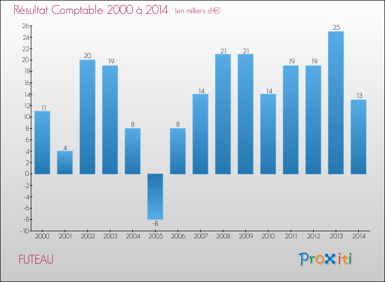 Evolution du résultat comptable pour la commune de FUTEAU de 2000 à 2014 Evolution du résultat comptable pour FUTEAU de 2000 à 2014