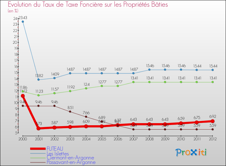 Evolution du taux de la taxe foncière sur le bati pour FUTEAU et les communes proches de 2000 à 2012 Comparaison des taux de taxe foncière sur le bati pour FUTEAU et les communes voisines de 2000 à 2012