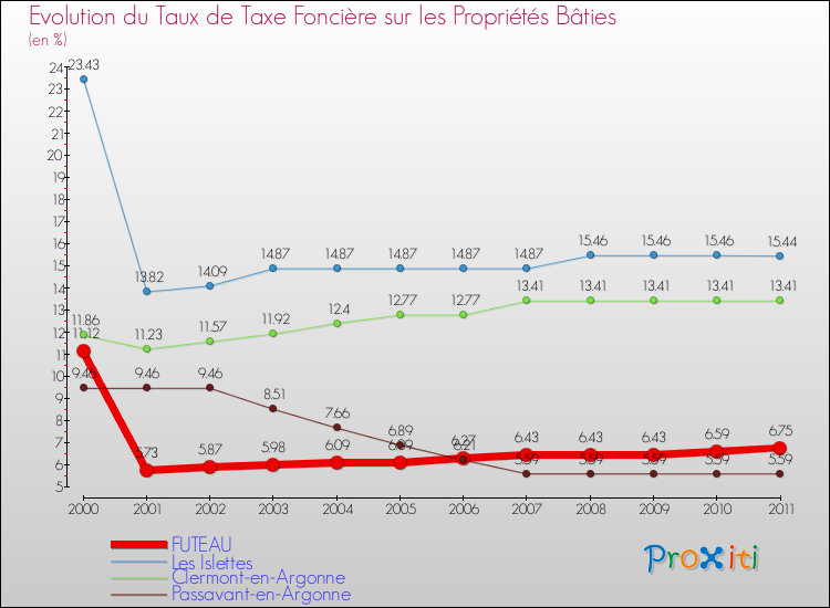 Evolution du taux de la taxe foncière sur le bati pour FUTEAU et les communes proches Comparaison des taux de taxe foncière sur le bati pour FUTEAU et les communes voisines