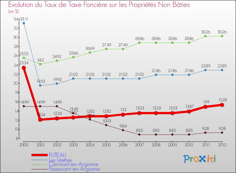 Evolution du taux de la taxe foncière sur les immeubles et terrains non batis pour FUTEAU et les communes proches de 2000 à 2012 Comparaison des taux de la taxe foncière sur les immeubles et terrains non batis pour FUTEAU et les communes voisines de 2000 à 2012