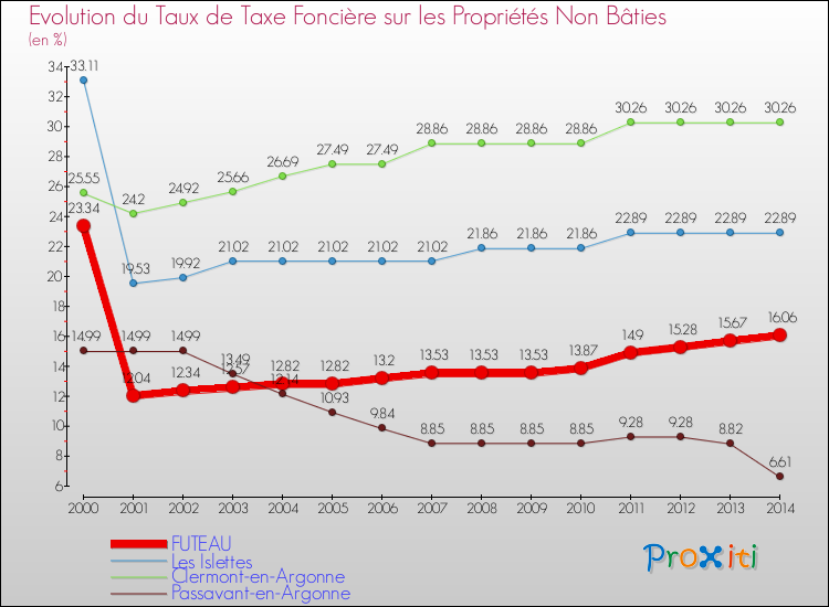 Evolution du taux de la taxe foncière sur les immeubles et terrains non batis pour FUTEAU et les communes proches de 2000 à 2014 Comparaison des taux de la taxe foncière sur les immeubles et terrains non batis pour FUTEAU et les communes voisines de 2000 à 2014