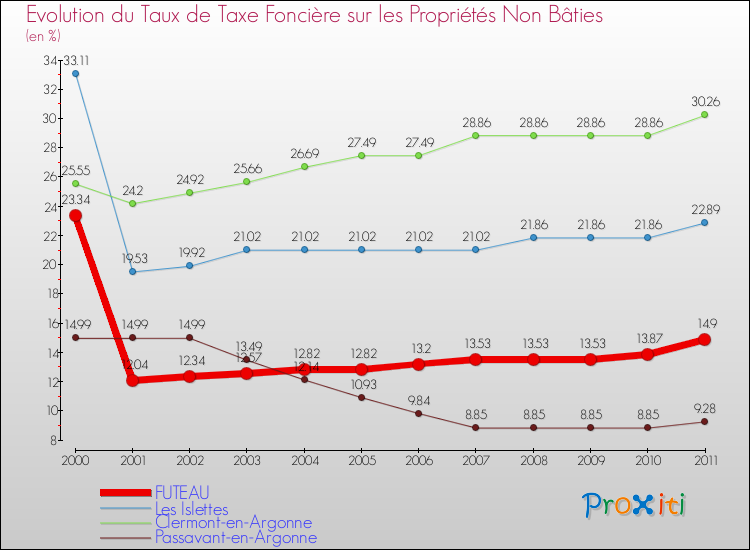 Evolution du taux de la taxe foncière sur les immeubles et terrains non batis pour FUTEAU et les communes proches Comparaison des taux de la taxe foncière sur les immeubles et terrains non batis pour FUTEAU et les communes voisines