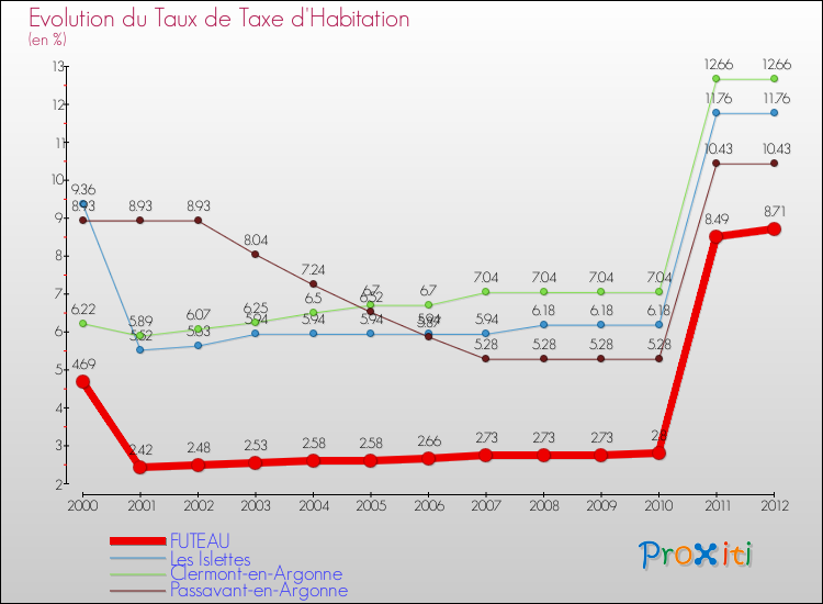 Evolution du taux de la taxe d'habitation pour FUTEAU et les communes proches Comparaison des taux de la taxe d'habitation pour FUTEAU et les communes voisines