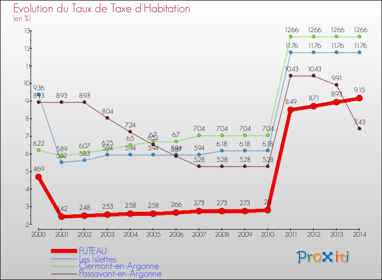 Evolution du taux de la taxe d'habitation pour FUTEAU et les communes proches de 2000 à 2014 Comparaison des taux de la taxe d'habitation pour FUTEAU et les communes voisines de 2000 à 2014