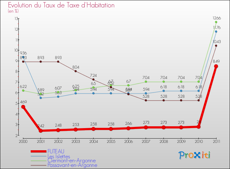 Evolution du taux de la taxe d'habitation pour FUTEAU et les communes proches Comparaison des taux de la taxe d'habitation pour FUTEAU et les communes voisines