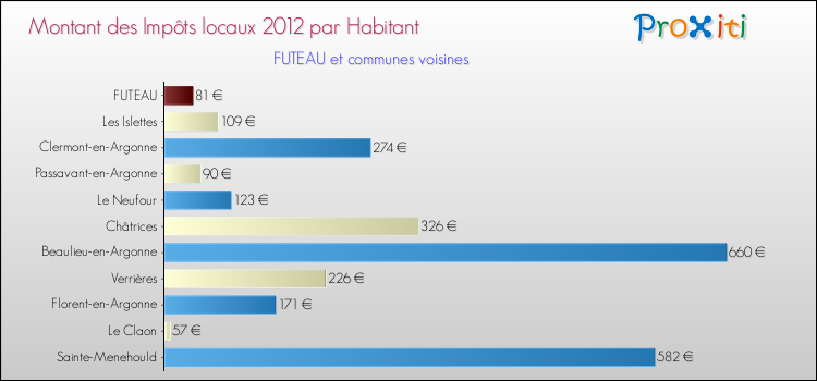 Montant des impôts locaux par Habitant pour FUTEAU et les communes proches Comparaison des impôts locaux par habitant pour FUTEAU et les communes voisines