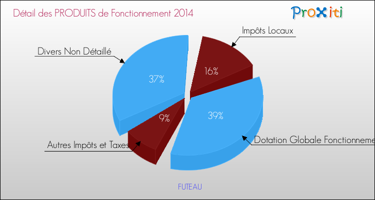 Décomposition du Budget de Fonctionnement 2014 de la commune de FUTEAU Budget de Fonctionnement 2014 pour la commune de FUTEAU