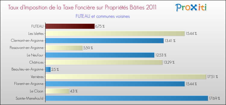 Taux d'imposition de la taxe foncière sur le bati 2011 pour FUTEAU et les communes proches Comparaison des taux d'imposition de la taxe foncière sur le bati 2011 pour FUTEAU et les communes voisines