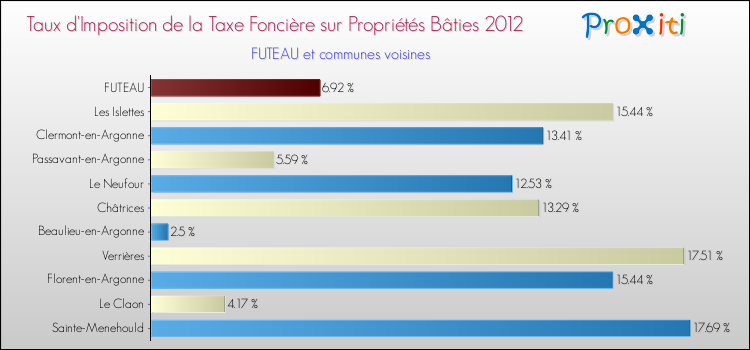Taux d'imposition de la taxe foncière sur le bati 2012 pour FUTEAU et les communes proches Comparaison des taux d'imposition de la taxe foncière sur le bati 2012 pour FUTEAU et les communes voisines