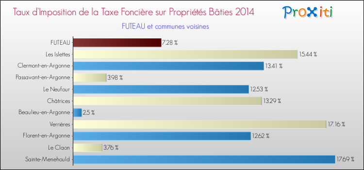 Taux d'imposition de la taxe foncière sur le bati 2014 pour FUTEAU et les communes proches Comparaison des taux d'imposition de la taxe foncière sur le bati 2014 pour FUTEAU et les communes voisines
