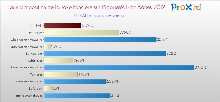 Taux d'imposition de la taxe foncière sur les immeubles et terrains non batis 2012 pour FUTEAU et les communes proches Comparaison des taux d'imposition de la taxe foncière sur les immeubles et terrains non batis 2012 pour FUTEAU et les communes voisines