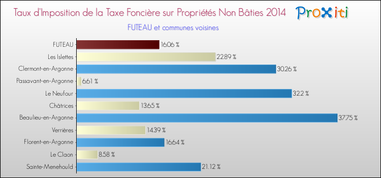 Taux d'imposition de la taxe foncière sur les immeubles et terrains non batis 2014 pour FUTEAU et les communes proches Comparaison des taux d'imposition de la taxe foncière sur les immeubles et terrains non batis 2014 pour FUTEAU et les communes voisines