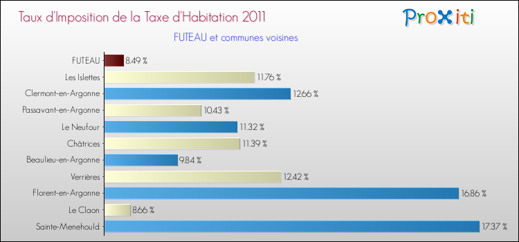 Taux d'imposition de la taxe d'habitation 2011 pour FUTEAU et les communes proches Comparaison des taux d'imposition de la taxe d'habitation 2011 pour FUTEAU et les communes voisines
