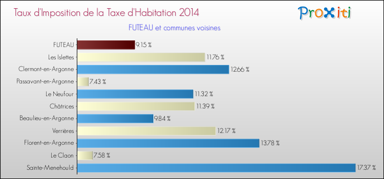 Taux d'imposition de la taxe d'habitation 2014 pour FUTEAU et les communes proches Comparaison des taux d'imposition de la taxe d'habitation 2014 pour FUTEAU et les communes voisines