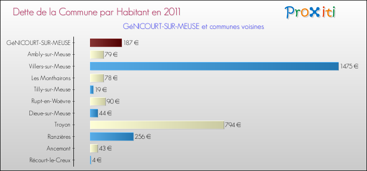 Dette par habitant de la commune en 2011 pour GéNICOURT-SUR-MEUSE et les communes proches Comparaison de la dette par habitant de la commune en 2011 pour GéNICOURT-SUR-MEUSE et les communes voisines