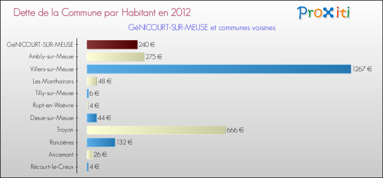 Dette par habitant de la commune en 2012 pour GéNICOURT-SUR-MEUSE et les communes proches Comparaison de la dette par habitant de la commune en 2012 pour GéNICOURT-SUR-MEUSE et les communes voisines