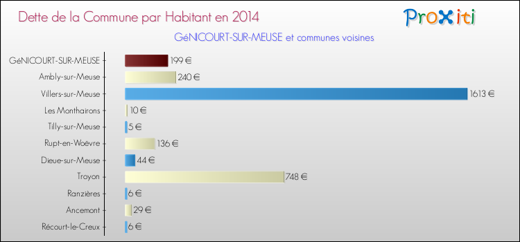 Dette par habitant de la commune en 2014 pour GéNICOURT-SUR-MEUSE et les communes proches Comparaison de la dette par habitant de la commune en 2014 pour GéNICOURT-SUR-MEUSE et les communes voisines