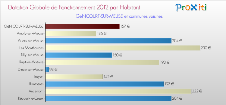 Montant des dotations globales de fonctionnement DGF par Habitant pour GéNICOURT-SUR-MEUSE et les communes proches Comparaison des des dotations globales de fonctionnement DGF par habitant pour GéNICOURT-SUR-MEUSE et les communes voisines