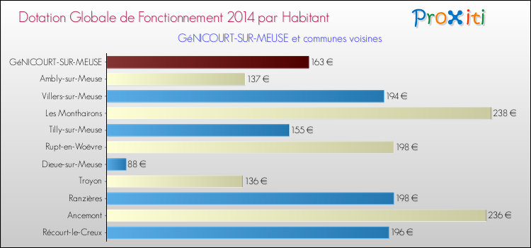 Montant des dotations globales de fonctionnement DGF par Habitant pour GéNICOURT-SUR-MEUSE et les communes proches en 2014. Comparaison des des dotations globales de fonctionnement DGF par habitant pour GéNICOURT-SUR-MEUSE et les communes voisines en 2014.