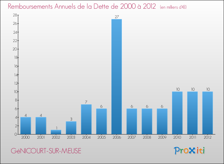 Evolution de l'annuité de la dette pour la commune de GéNICOURT-SUR-MEUSE de 2000 à 2012 Annuités de la dette pour GéNICOURT-SUR-MEUSE de 2000 à 2012