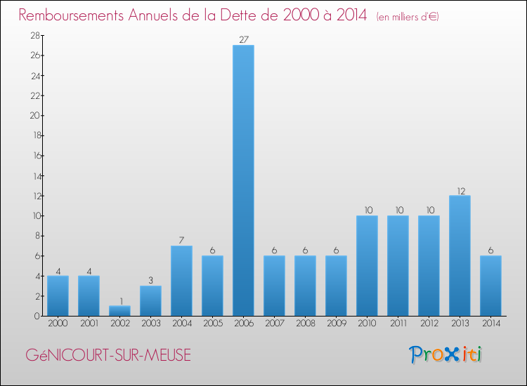 Evolution de l'annuité de la dette pour la commune de GéNICOURT-SUR-MEUSE de 2000 à 2014 Annuités de la dette pour GéNICOURT-SUR-MEUSE de 2000 à 2014
