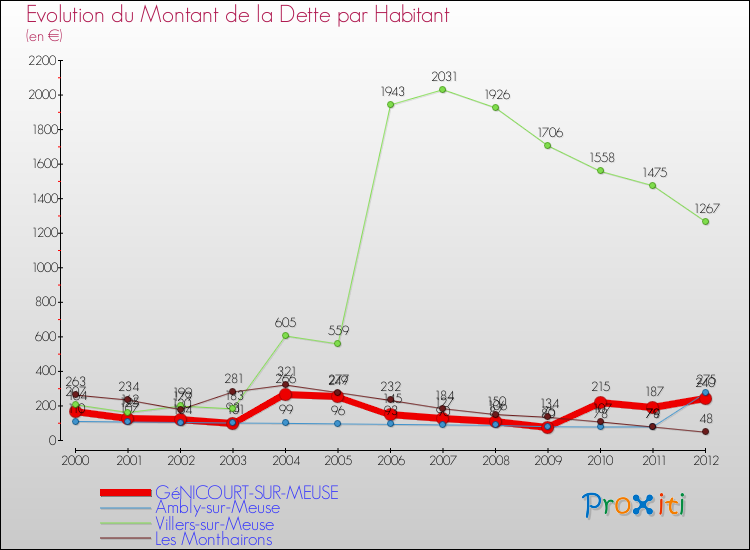 Evolution de la dette par habitant pour la commune de GéNICOURT-SUR-MEUSE et les communes proches de 2000 à 2012 Comparaison de la dette par habitant pour GéNICOURT-SUR-MEUSE et les communes voisines de 2000 à 2012
