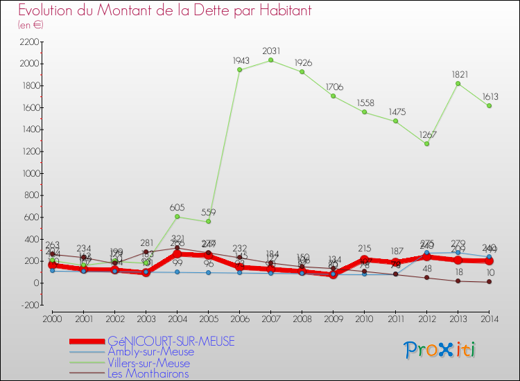 Evolution de la dette par habitant pour la commune de GéNICOURT-SUR-MEUSE et les communes proches de 2000 à 2014 Comparaison de la dette par habitant pour GéNICOURT-SUR-MEUSE et les communes voisines de 2000 à 2014