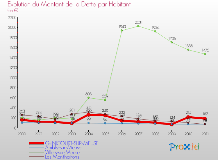 Evolution de la dette par habitant pour la commune de GéNICOURT-SUR-MEUSE et les communes proches Comparaison de la dette par habitant pour GéNICOURT-SUR-MEUSE et les communes voisines