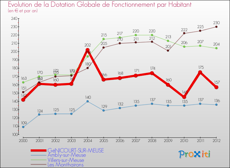Evolution et montant de la dotation globale de fonctionnement par Habitant pour GéNICOURT-SUR-MEUSE et les communes proches Comparaison des dotations globales de fonctionnement par habitant pour GéNICOURT-SUR-MEUSE et les communes voisines