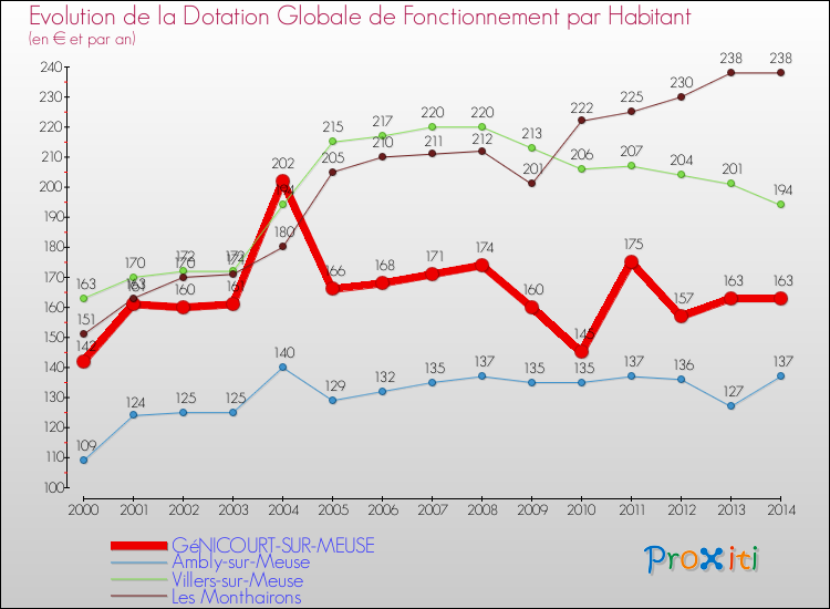 Evolution et montant de la dotation globale de fonctionnement par Habitant pour GéNICOURT-SUR-MEUSE et les communes proches de 2000 à 2014. Comparaison des dotations globales de fonctionnement par habitant pour GéNICOURT-SUR-MEUSE et les communes voisines de 2000 à 2014.