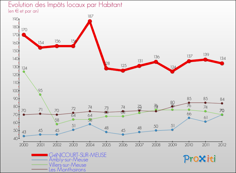 Evolution et montant des impôts locaux par Habitant pour GéNICOURT-SUR-MEUSE et les communes proches Comparaison des impôts locaux par habitant pour GéNICOURT-SUR-MEUSE et les communes voisines