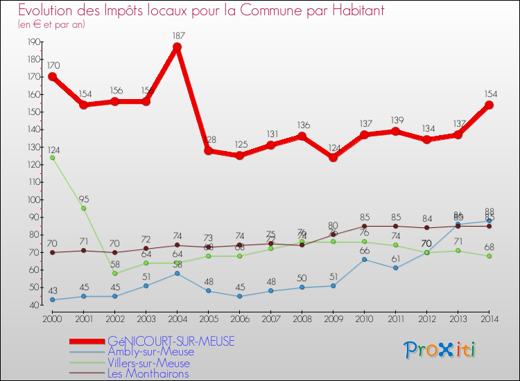 Evolution et montant des impôts locaux par Habitant pour GéNICOURT-SUR-MEUSE et les communes proches de 2000 à 2014 Comparaison des impôts locaux par habitant pour GéNICOURT-SUR-MEUSE et les communes voisines de 2000 à 2014