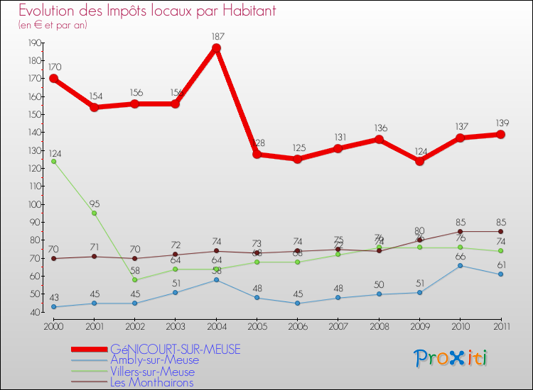 Evolution et montant des impôts locaux par Habitant pour GéNICOURT-SUR-MEUSE et les communes proches Comparaison des impôts locaux par habitant pour GéNICOURT-SUR-MEUSE et les communes voisines