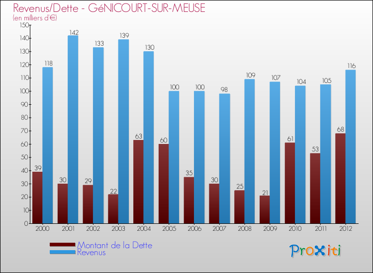 Evolution comparée de la dette et des revenus pour la commune de GéNICOURT-SUR-MEUSE de 2000 à 2012 Comparaison de la dette et des revenus pour GéNICOURT-SUR-MEUSE de 2000 à 2012