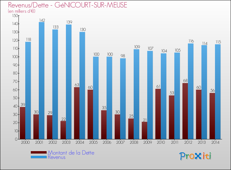 Evolution comparée de la dette et des revenus pour la commune de GéNICOURT-SUR-MEUSE de 2000 à 2014 Comparaison de la dette et des revenus pour GéNICOURT-SUR-MEUSE de 2000 à 2014