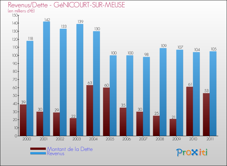 Evolution comparée de la dette et des revenus pour la commune de GéNICOURT-SUR-MEUSE de 2000 à 2011 Comparaison de la dette et des revenus pour GéNICOURT-SUR-MEUSE de 2000 à 2011