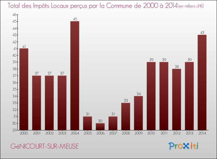 Evolution des Impôts Locaux pour la commune de GéNICOURT-SUR-MEUSE de 2000 à 2014 Evolution des Impôts Locaux pour GéNICOURT-SUR-MEUSE de 2000 à 2014