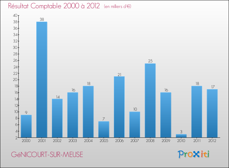 Evolution du résultat comptable pour la commune de GéNICOURT-SUR-MEUSE de 2000 à 2012 Evolution du résultat comptable pour GéNICOURT-SUR-MEUSE de 2000 à 2012